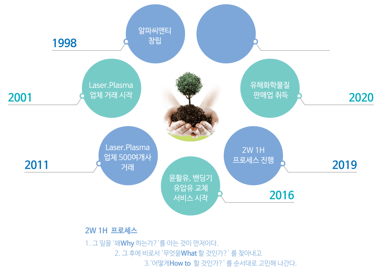알파씨앤티 연혁 인포그래픽